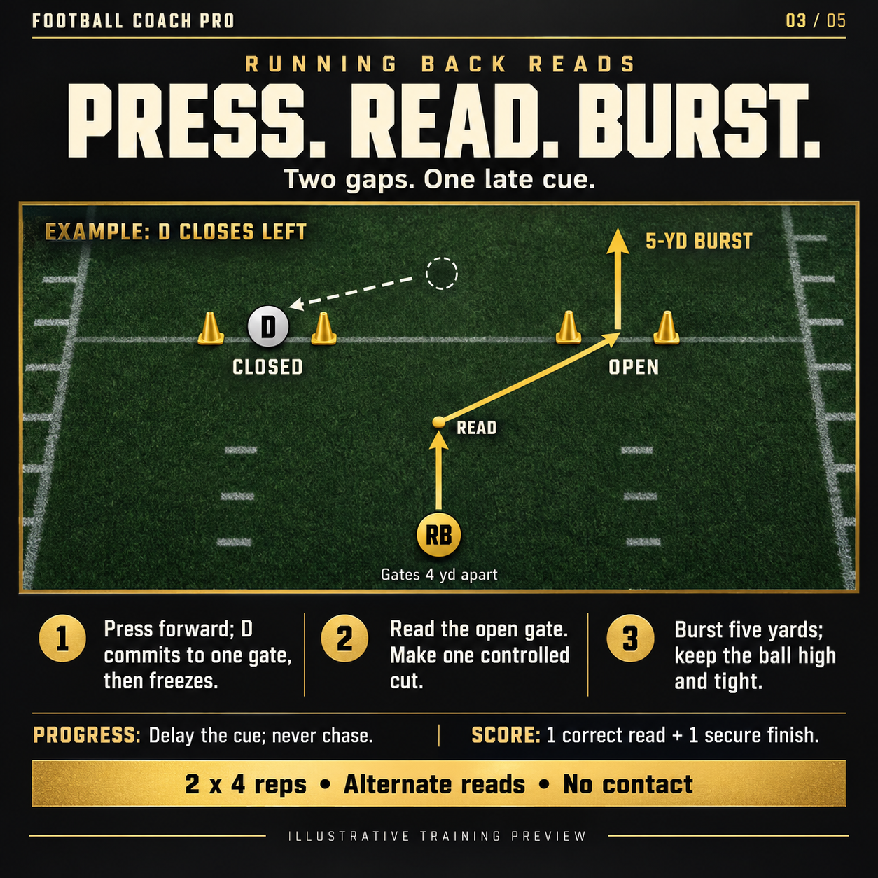 Running back reads drill: press forward, read the open gate and burst five yards