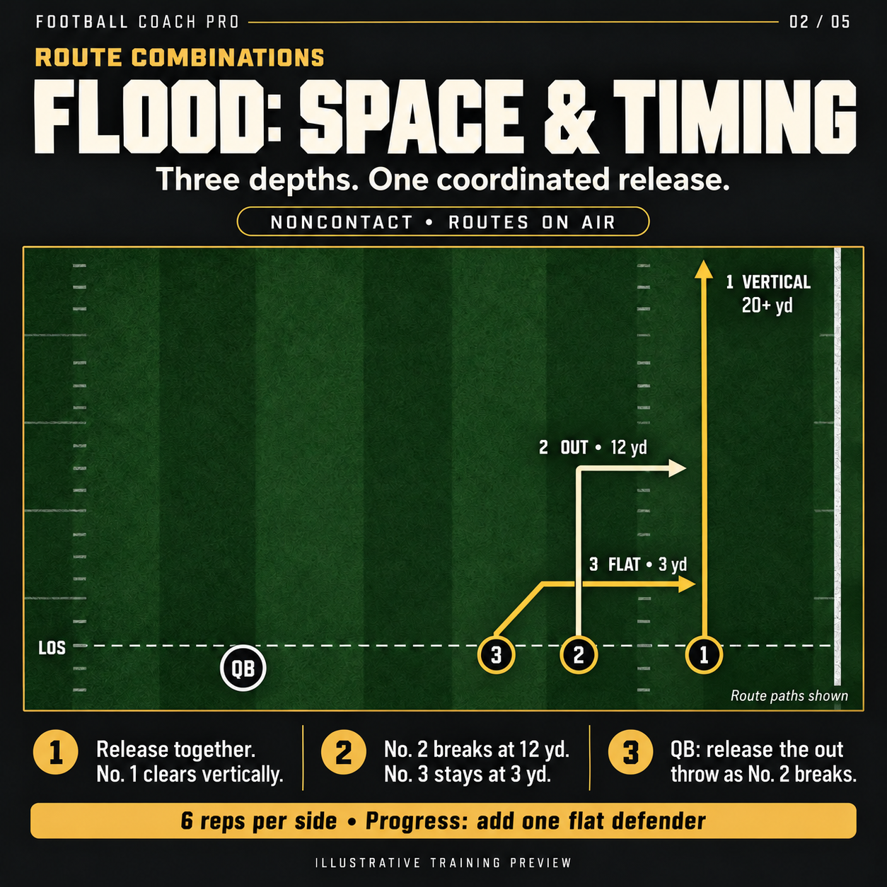 Route combinations drill: flood concept with a vertical, an out route and a flat route