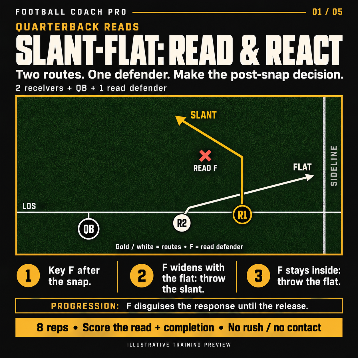 Quarterback reads drill: slant-flat read and react with two receivers and one read defender