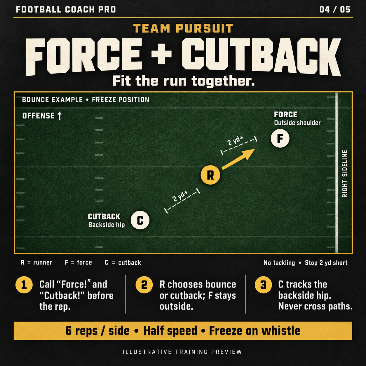 Team pursuit drill: force and cutback fits with the runner two yards from each defender